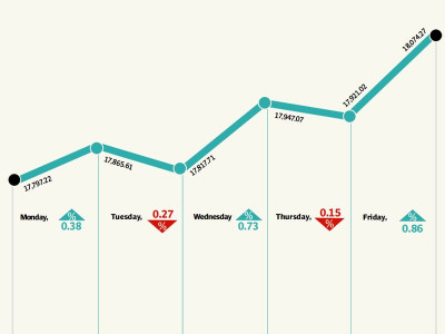 weekly review buying spree propels karachi bourse over the 18 000 mark weekly review buying spree propels karachi bourse over the 18 000 mark