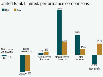 ubl s profits register 29 growth over previous year ubl s profits register 29 growth over previous year