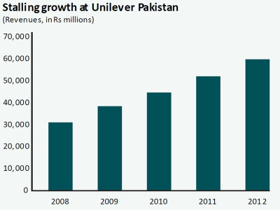 corporate results growth slows to a crawl at unilever pakistan