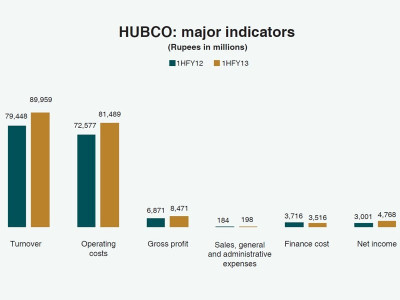 corporate results hubco achieves 59 growth in profitability yoy corporate results hubco achieves 59 growth in profitability yoy