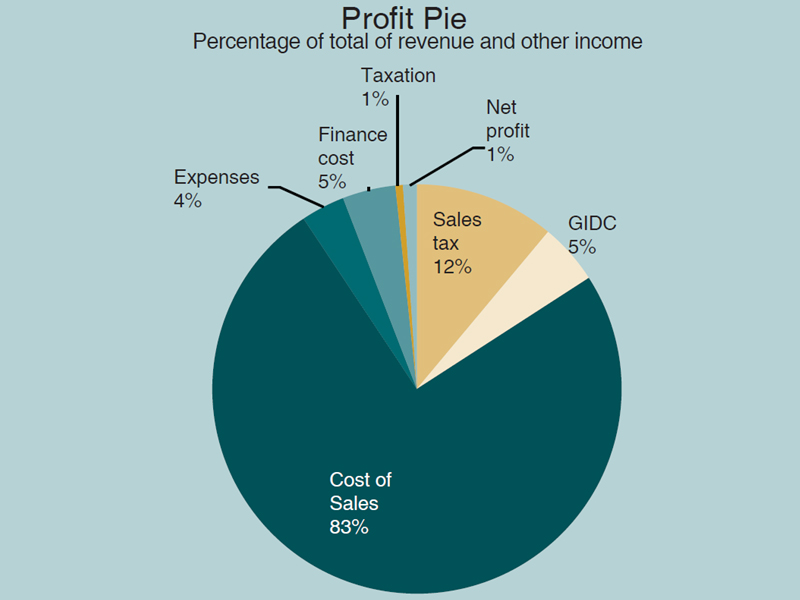 the company earned only rs46 33 million in the december quarter compared to rs1 00 billion in the quarter ended september 30 2012