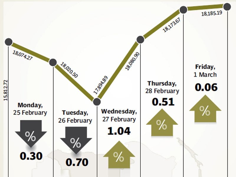 strong corporate earnings and foreign inflows propel market to record high