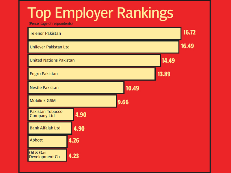 companies that secured positions in this ranking are good companies but it cannot be safely said these are the best employers in pakistan