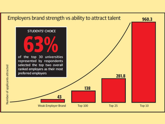 people are more likely to choose a company that will also enhance their personal profile and not just the best pay package people are more likely to choose a company that will also enhance their personal profile and not just the best pay package