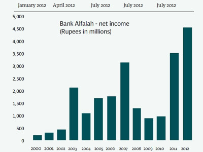 corporate results bank alfalah earnings rise but outlook remains uncertain