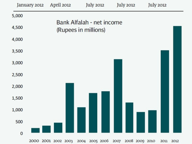the bank s net income for 2012 was rs4 6 billion compared to rs3 5 billion the previous year the bank s net income for 2012 was rs4 6 billion compared to rs3 5 billion the previous year