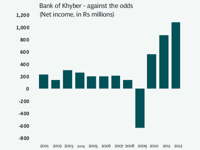 bank of khyber profits cross rs1 billion for the first time