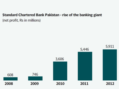 corporate results despite flat revenue standard chartered bank s profits rise