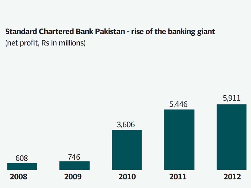 the bank reported an 8 9 increase in net income which reached rs6 billion