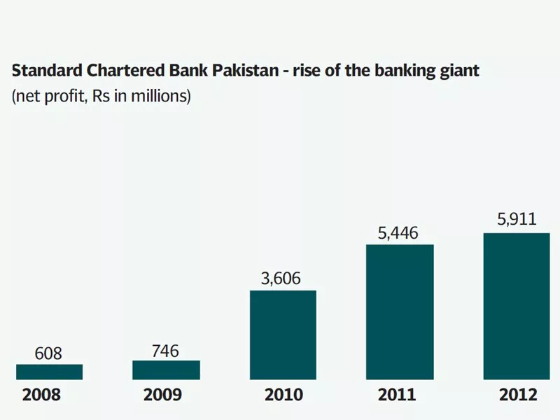 the bank reported an 8 9 increase in net income which reached rs6 billion the bank reported an 8 9 increase in net income which reached rs6 billion