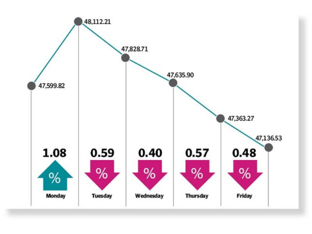 psx falls in dull trading week psx falls in dull trading week