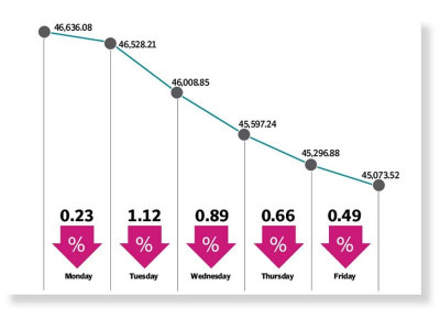 stocks tumble on economic concerns stocks tumble on economic concerns