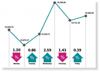 psx gains 505 points on upbeat outlook