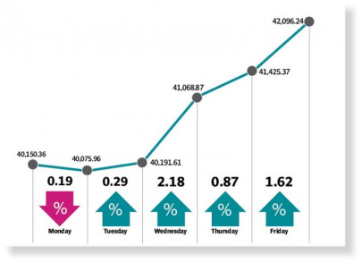 bulls dominate lift index above 42 000