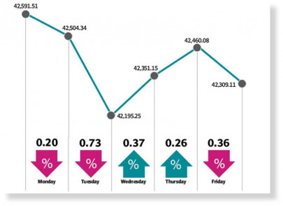stocks lose ground in volatile week stocks lose ground in volatile week