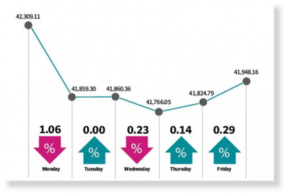 stocks fall amid flood damage assessment