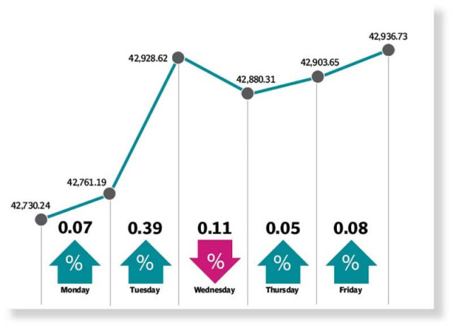 stocks gain ground in range bound trading stocks gain ground in range bound trading