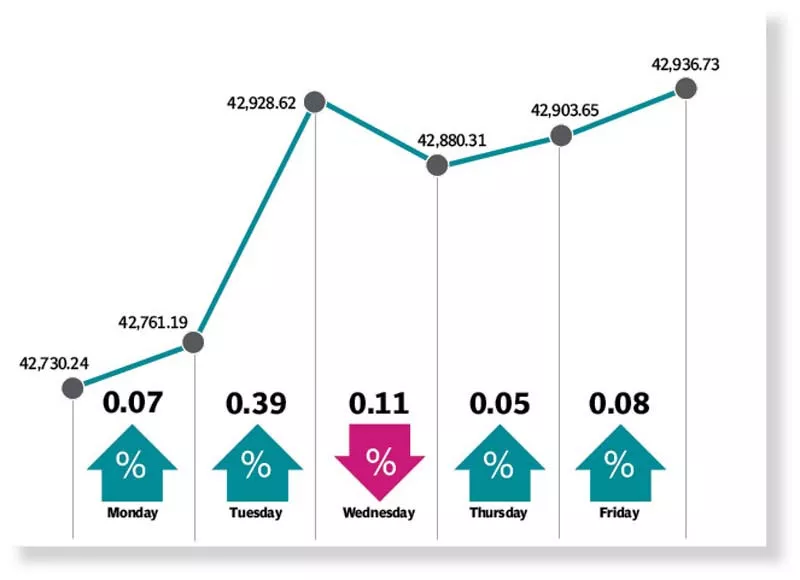 stocks gain ground in range bound trading stocks gain ground in range bound trading