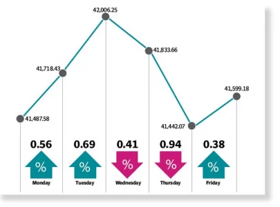 stocks gain ground in roller coaster ride