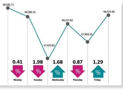 stocks retreat in volatile week stocks retreat in volatile week
