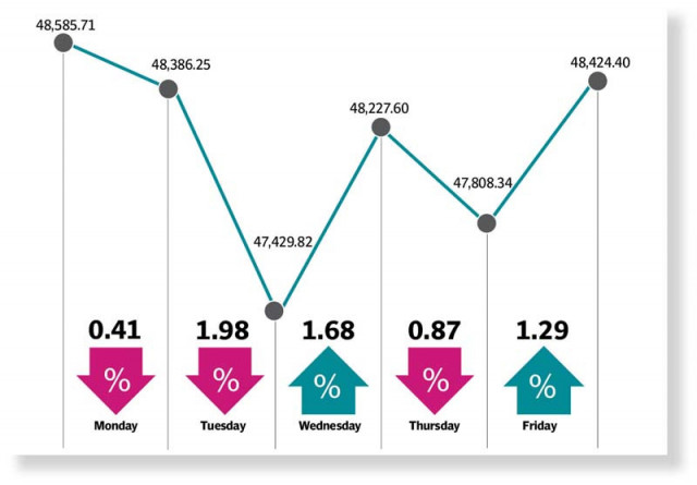 stocks retreat in volatile week stocks retreat in volatile week
