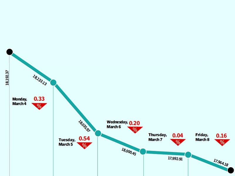 the law and order situation and weak macroeconomic indicators contribute to the decline