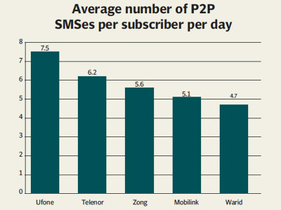 statistics released smses most favourite medium of data transfer