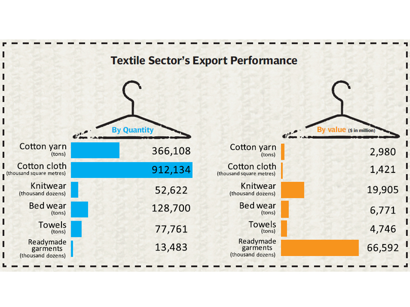 growing market for yarn raw cotton and cotton cloth could be a lifeline for local industry