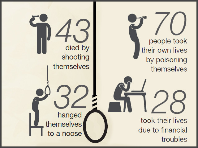 in february 174 people committed suicide and another 58 people attempted suicide design faizan dawood in february 174 people committed suicide and another 58 people attempted suicide design faizan dawood