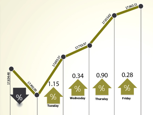 easing of political tensions and foreign inflows contribute to market growth