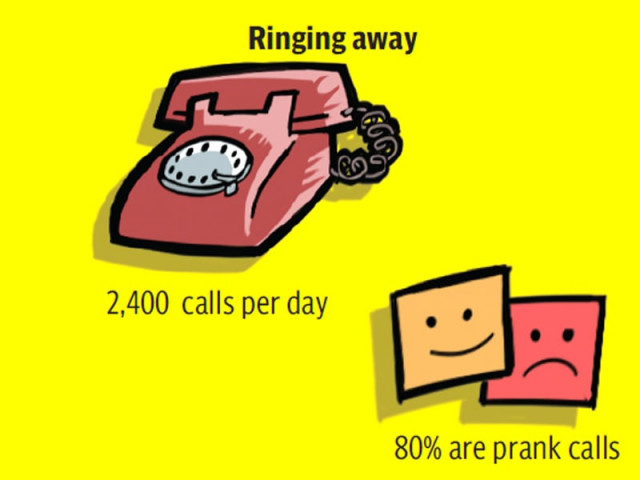 unfortunately 80 of the calls to madadgar are made by pranksters says its manager design essa malik amp jamal khurshid unfortunately 80 of the calls to madadgar are made by pranksters says its manager design essa malik amp jamal khurshid
