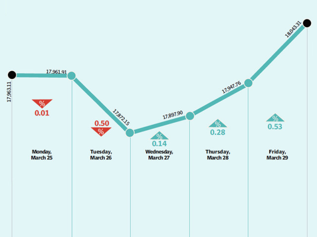 lack of triggers resulted in investors remaining on the sidelines