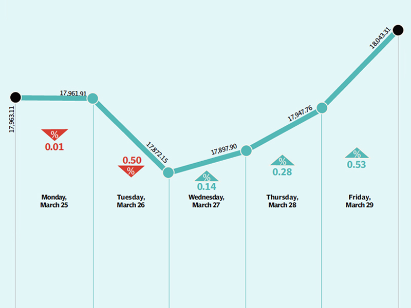 lack of triggers resulted in investors remaining on the sidelines