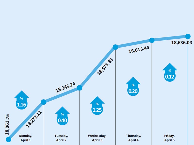 low inflation numbers and sector specific news provide momentum to the market