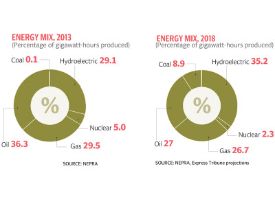 energy power generation capacity expected to jump 46 by 2018 energy power generation capacity expected to jump 46 by 2018