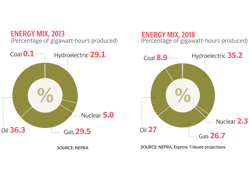 32 400mw will be pakistan s power generation capacity by 2018 if the next govt were to do absolutely nothing to prevent or slow down the progress currently being made on projects that are already approved and progressing