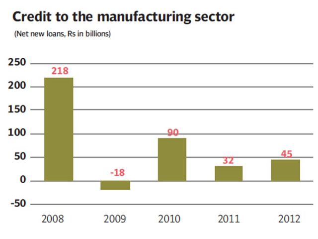 new loans to the manufacturing sector topped rs136 billion during the first eight months of the fiscal year ending june 30 2013 up by a whopping 61 compared to the same period in the previous year new loans to the manufacturing sector topped rs136 billion during the first eight months of the fiscal year ending june 30 2013 up by a whopping 61 compared to the same period in the previous year