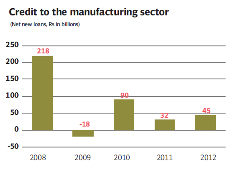 new loans to the manufacturing sector topped rs136 billion during the first eight months of the fiscal year ending june 30 2013 up by a whopping 61 compared to the same period in the previous year