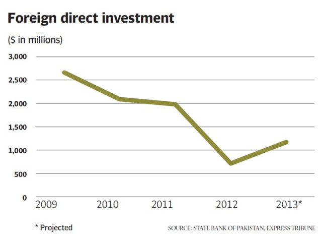 according to sbp the first eight months of fiscal 2013 saw net foreign investment reach 688 million up more than 63 compared to the same period last year according to sbp the first eight months of fiscal 2013 saw net foreign investment reach 688 million up more than 63 compared to the same period last year