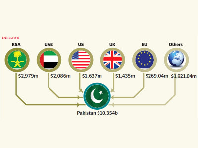 remittances rise past 10 billion in nine months of fy13