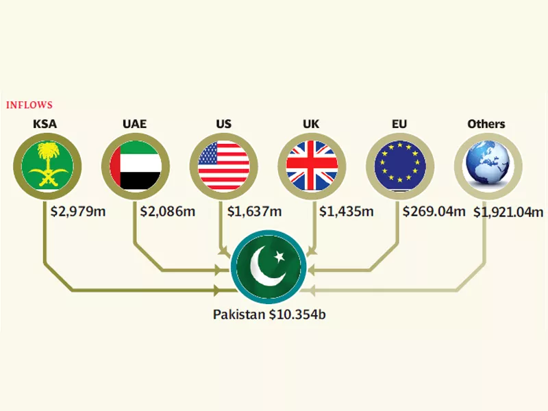 monthly average of remittances for july march fy13 was calculated at 1 15 billion compared to 1 082 billion in the previous year monthly average of remittances for july march fy13 was calculated at 1 15 billion compared to 1 082 billion in the previous year