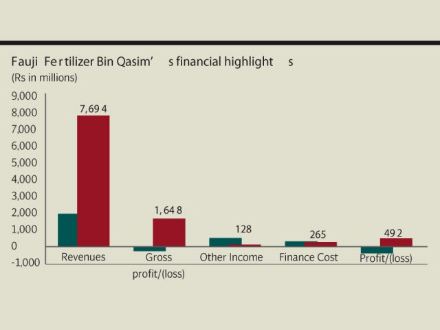 revenues for the fertiliser producer stood at rs7 69 billion clocking in four times higher compared to the corresponding quarter of last year s revenues revenues for the fertiliser producer stood at rs7 69 billion clocking in four times higher compared to the corresponding quarter of last year s revenues