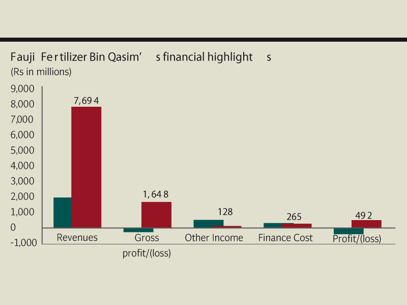revenues for the fertiliser producer stood at rs7 69 billion clocking in four times higher compared to the corresponding quarter of last year s revenues