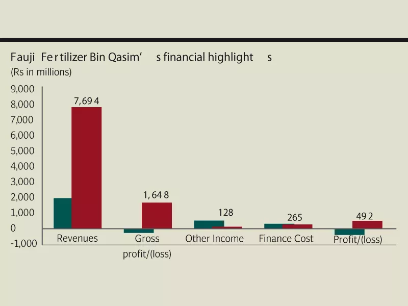 revenues for the fertiliser producer stood at rs7 69 billion clocking in four times higher compared to the corresponding quarter of last year s revenues
