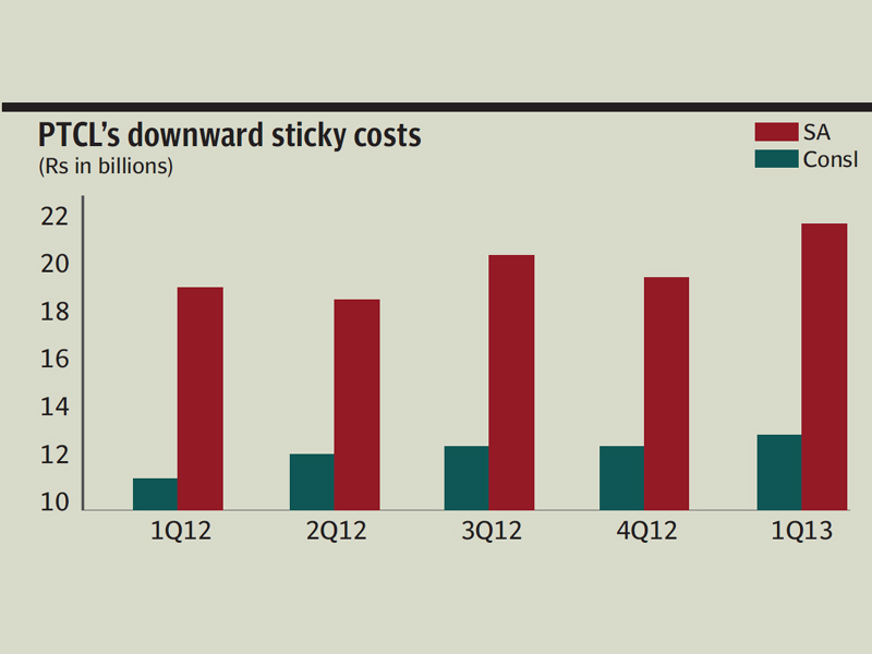 ptcl announced profit of rs3 3 billion for the first quarter of 2013 up 37 5 from rs2 4 billion in the corresponding quarter of 2012