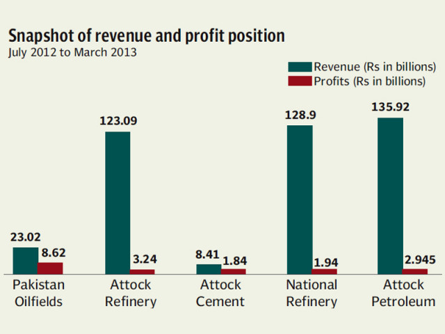 attock petroleum s apl profits fell 3 5 to rs2 945 billion in the first nine months of fiscal 2013 compared to rs3 148 billion in the corresponding period of last year attock petroleum s apl profits fell 3 5 to rs2 945 billion in the first nine months of fiscal 2013 compared to rs3 148 billion in the corresponding period of last year