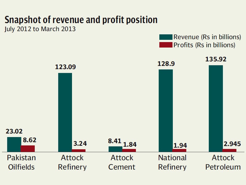 attock petroleum s apl profits fell 3 5 to rs2 945 billion in the first nine months of fiscal 2013 compared to rs3 148 billion in the corresponding period of last year