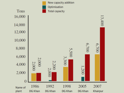 corporate results dg khan cement doubles profits in first nine months of fiscal 2013 corporate results dg khan cement doubles profits in first nine months of fiscal 2013