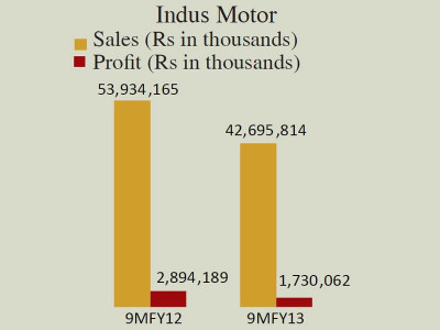 corporate results indus motor s profits register slight improvement over last quarter corporate results indus motor s profits register slight improvement over last quarter