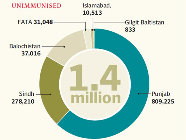 the figures of the missed children cannot be considered as final because the polio cell is still waiting to receive statistics from all over the country says dr boson the figures of the missed children cannot be considered as final because the polio cell is still waiting to receive statistics from all over the country says dr boson